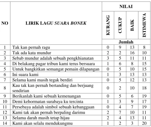 Tabel 2: Data Jumlah Hasil Penilaian Arek-arek Bonek Terhadap Lirik  Lagu Suara Bonek 