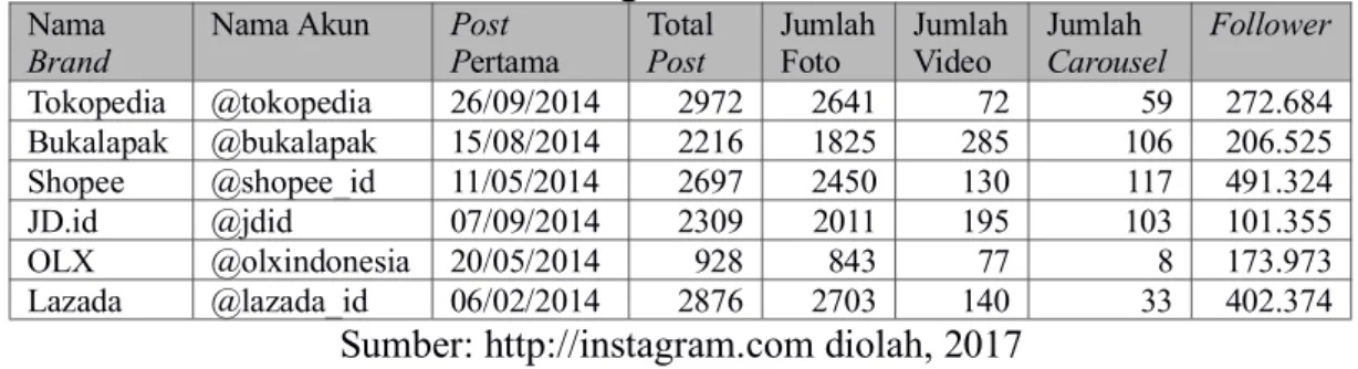 Tabel 2. Aktivitas Instagram Ritel Online di Indonesia Nama