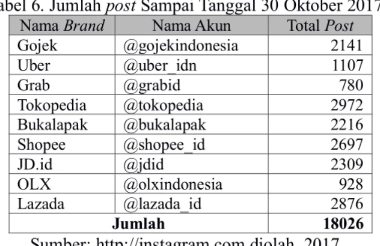 Tabel 6. Jumlah post Sampai Tanggal 30 Oktober 2017 Nama Brand Nama Akun Total Post