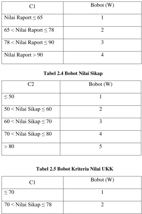 Tabel 2.4 Bobot Nilai Sikap 