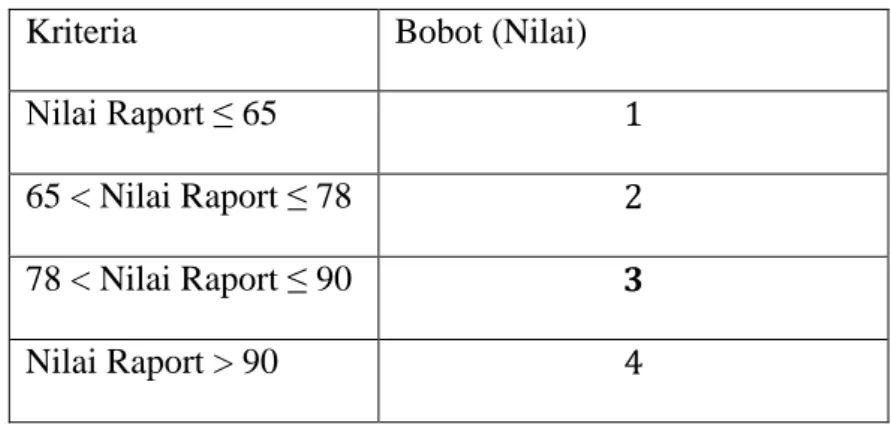 Tabel 4.2 Bobot Nilai Raport 