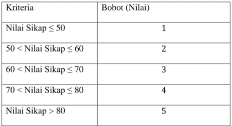 Tabel 4.3 Bobot Nilai Sikap 