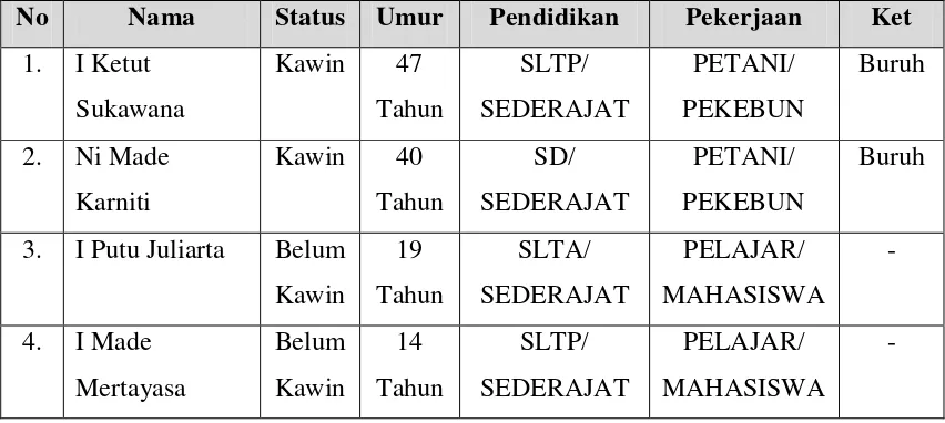 Tabel 1.1 Profil Keluarga Bapak I Ketut Sukawana 