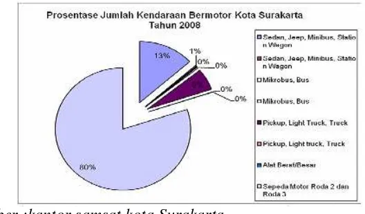 Tabel 10. Prosentase jumlah kendaraan di kota Surakarta tahun 2008 