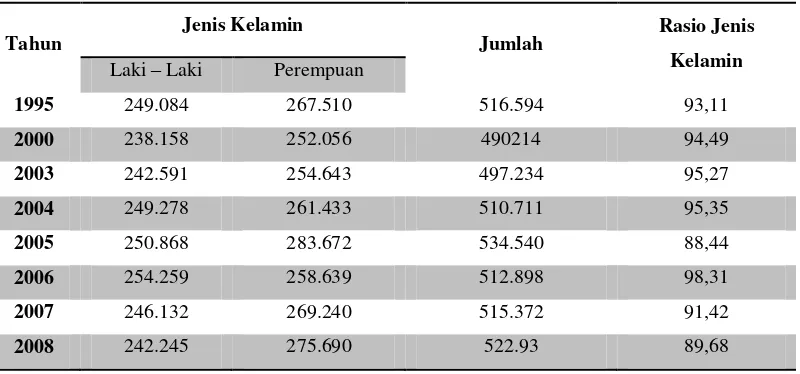 Tabel 3. Jumlah penduduk kota Surakarta menurut jenis kelamin 
