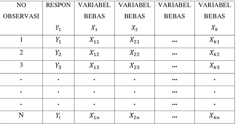 Tabel 2.1 Bentuk Umum Tabel Data Regresi Linier Berganda 
