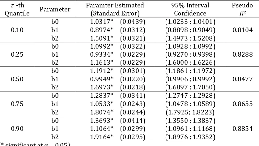 Table 2.  Simulation Results of 25 Data Sets Using Quantile Regression Approach   