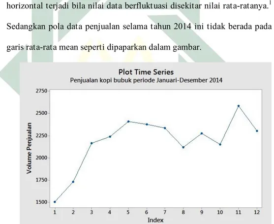 Gambar 3. Grafik Penjualan Bulanan Kopi Bubuk Cap 2 Cangkir   Periode Januari-Desember 2014 