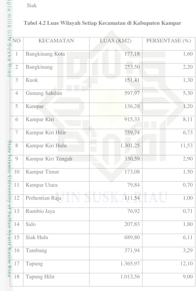 Tabel 4.2 Luas Wilayah Setiap Kecamatan di Kabupaten Kampar 