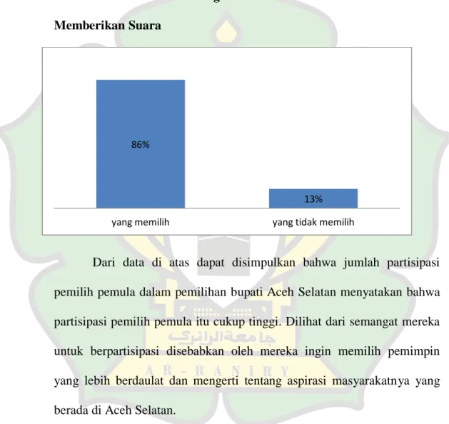 Tabel 2. Pemilih Pemula Yang Memberikan Hak Suara Dan Tidak  Memberikan Suara 