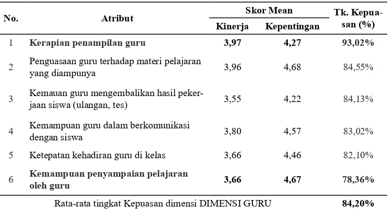 Tabel 2. Analisis Tingkat Kepuasan SiswaTeknik Pemesinan 
