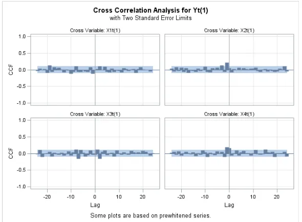 Figure 2.  Crosscorrelation Plot of Prewhitened Input Series and Output Series  