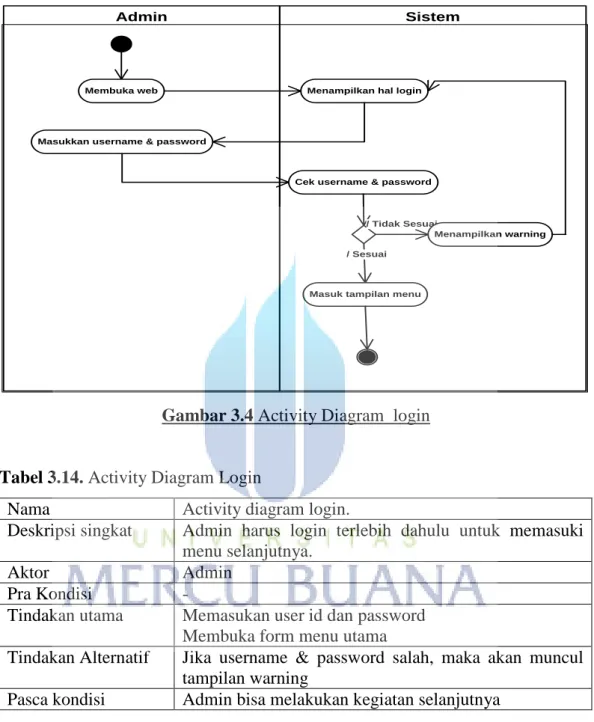 Gambar 3.4 Activity Diagram  login 