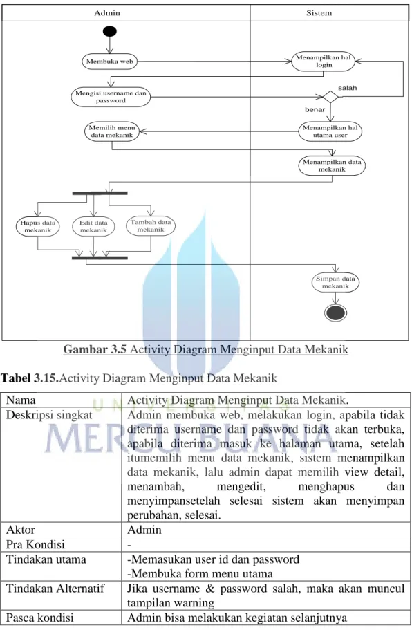 Gambar 3.5 Activity Diagram Menginput Data Mekanik  Tabel 3.15.Activity Diagram Menginput Data Mekanik 