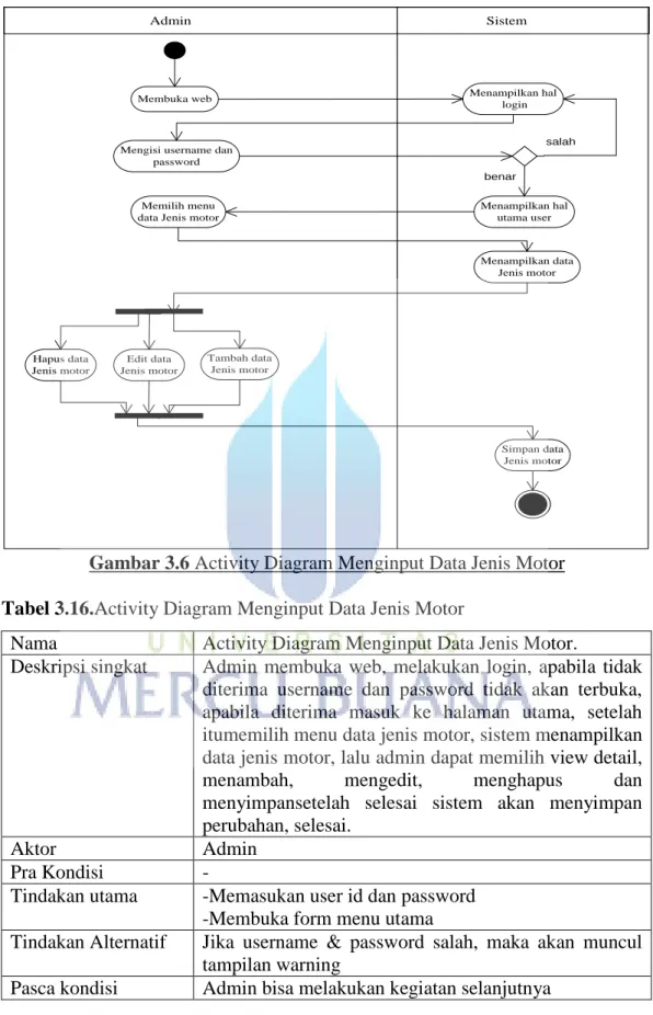 Gambar 3.6 Activity Diagram Menginput Data Jenis Motor  Tabel 3.16.Activity Diagram Menginput Data Jenis Motor 