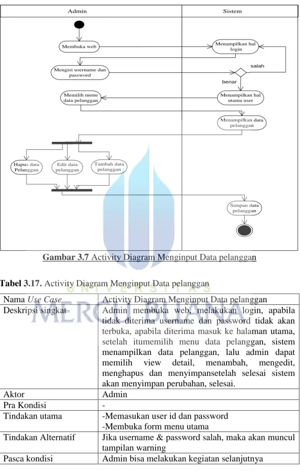 Gambar 3.7 Activity Diagram Menginput Data pelanggan  Tabel 3.17. Activity Diagram Menginput Data pelanggan 