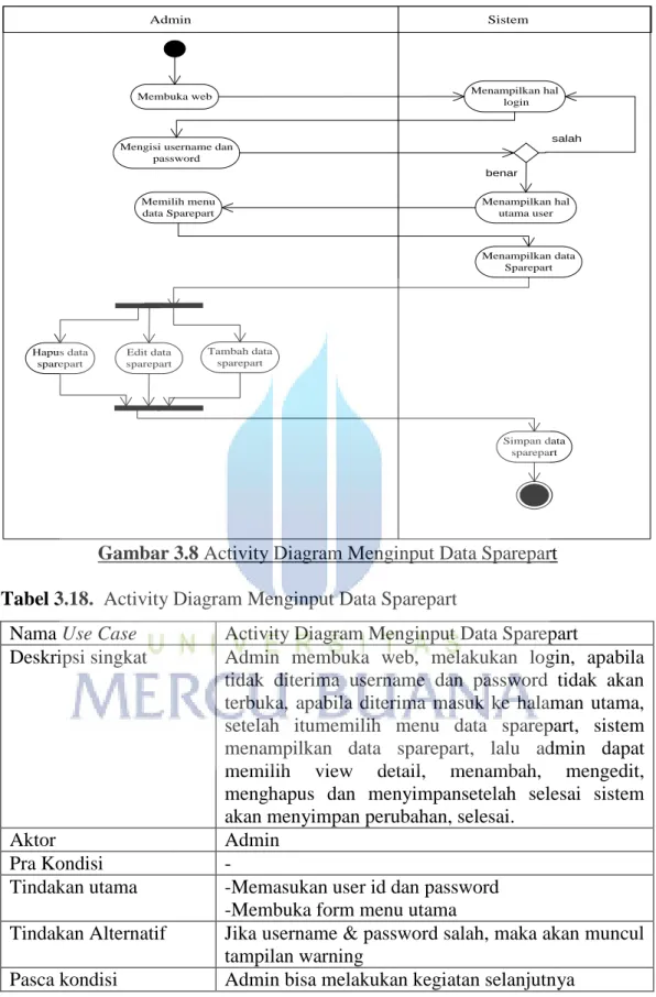 Gambar 3.8 Activity Diagram Menginput Data Sparepart  Tabel 3.18.  Activity Diagram Menginput Data Sparepart 