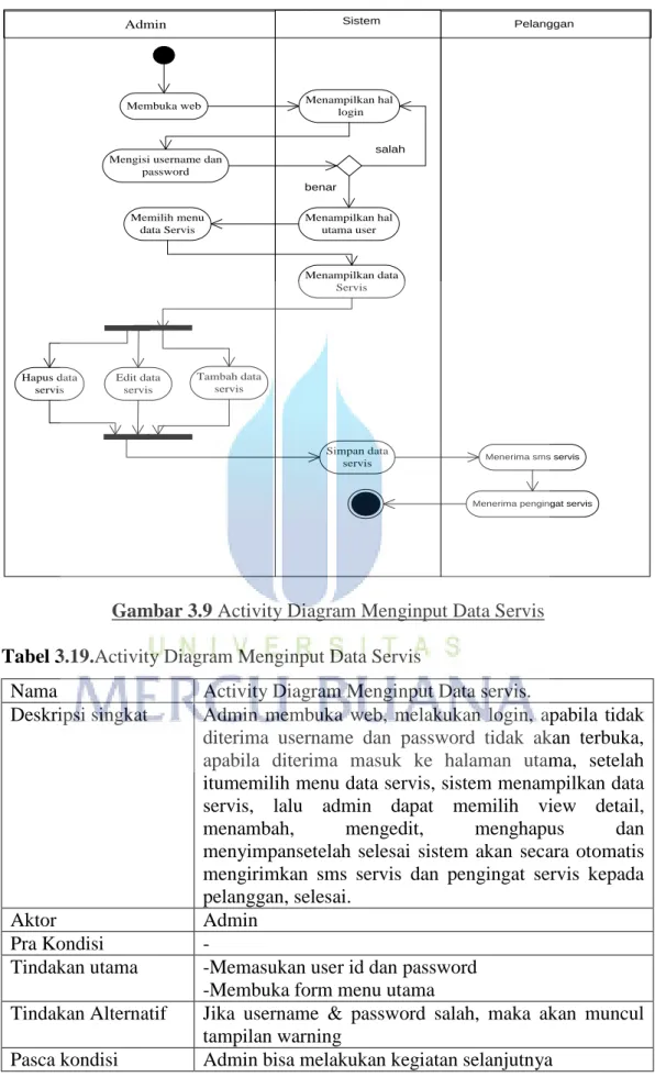 Gambar 3.9 Activity Diagram Menginput Data Servis  Tabel 3.19.Activity Diagram Menginput Data Servis 