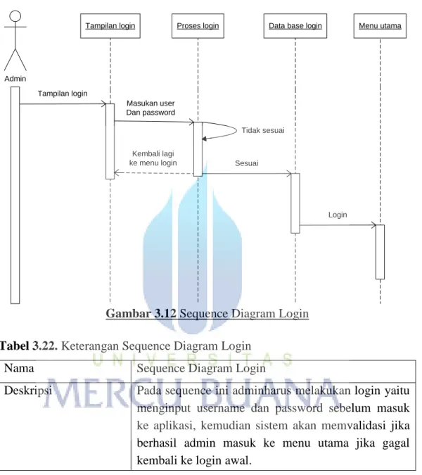 Gambar 3.12 Sequence Diagram Login  Tabel 3.22. Keterangan Sequence Diagram Login 