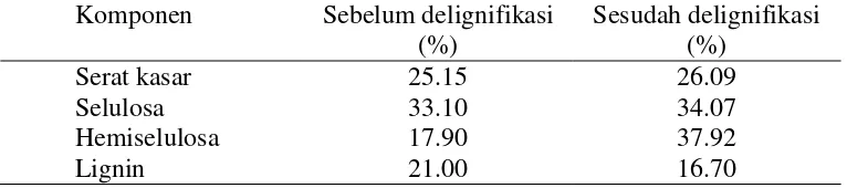 Tabel 1  Perbandingan komposisi serat tongkol jagung sebelum dan setelah delignifikasi 