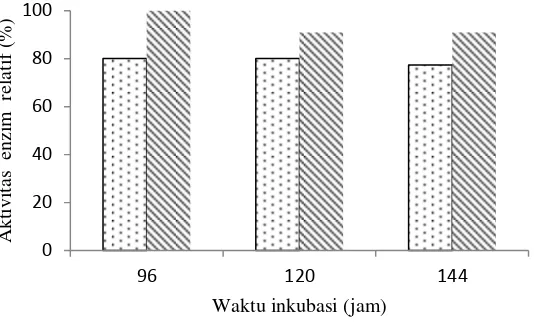 Gambar 3  Aktivitas xilanase isolat terpilih BF 3.1 (    ) dan BF 3.10 (    ) . Isolat ditumbuhan pada media xilan tongkol jagung dan diuji pada substrat xilan beechwood 0.5%