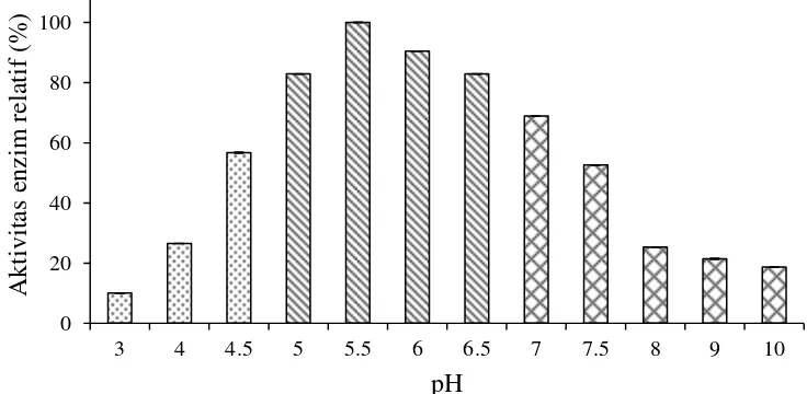 Gambar 5  Pengaruh pH terhadap aktivitas xilanase Streptomyces violascens BF 3.10 pada  inkubasi suhu ruang