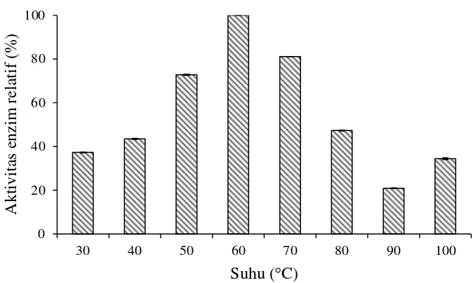 Gambar 6  Pengaruh suhu terhadap aktivitas xilanase Streptomyces violascens BF 3.10  pada bufer fosfat 50 mM pH 5.5 