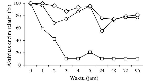 Gambar 7  Stabilitas enzim xilanase Streptomyces violascens BF 3.10 pada bufer fosfat 50mM pH 5.5 inkubasi 4 C (‒ ◊‒ ), 30 °C (‒ ○‒ ),  dan 60 °C (‒‒ ) 