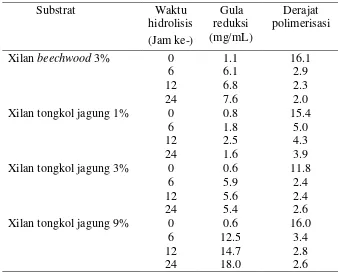 Tabel 3  Nilai derajat polimerisasi hasil hidrolisis xilan tongkol jagung oleh Streptomyces violascens BF 3.10 