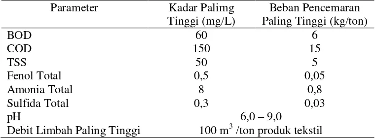 Tabel 1.1 Baku Mutu Air Limbah Bagi Industri Tekstil (Permen-LH, 2014) 