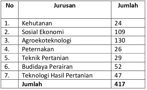 Tabel 3.1 Jumlah Sumber Data Skripsi Mahasiswa Fakultas Pertanian Unila Tahun 
