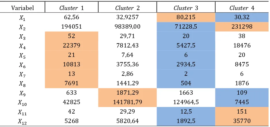 Table 2. Summary of Average Value in Each Custer 