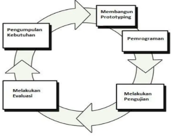 Gambar 1. 1 Prototype Model 