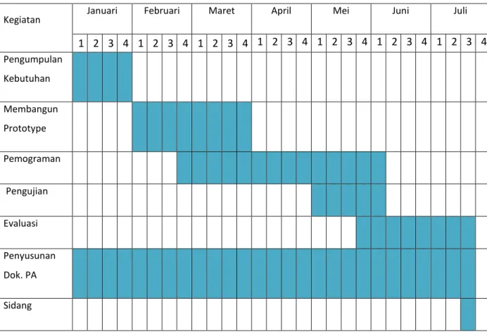Tabel 1. 1 Jadwal Pengerjaan 