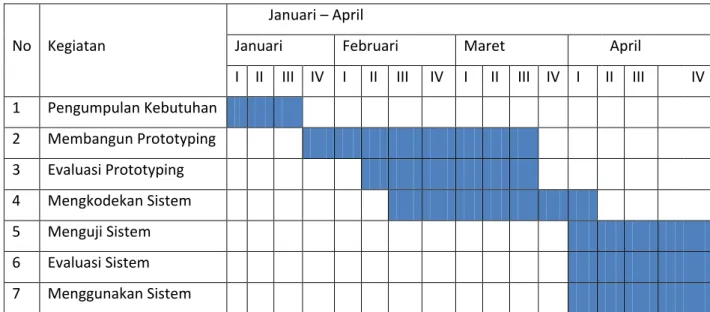 Table 1-1 Jadwal Pengerjaan 