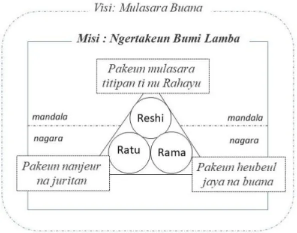 Gambar 1. Visi Misi Urang Sunda  (visualisasi penulis) 