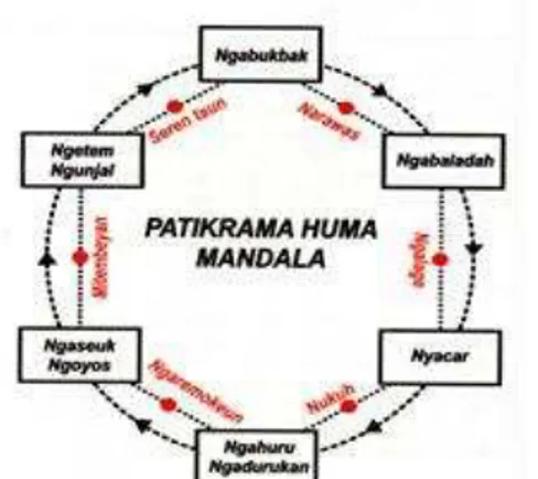 Gambar 4. Siklus Patikrama Huma Mandala  (sumber: visualisasi penulis) 