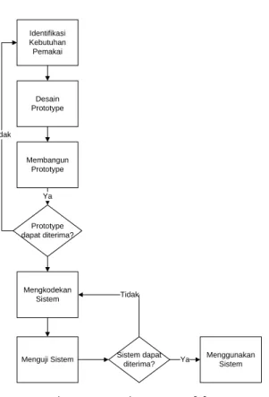Gambar 1- 1 Metode Prototype [1] 
