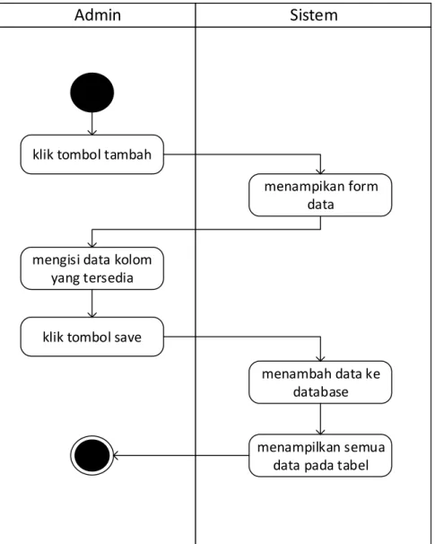 Gambar 8. Activity Diagram Tambah Data 