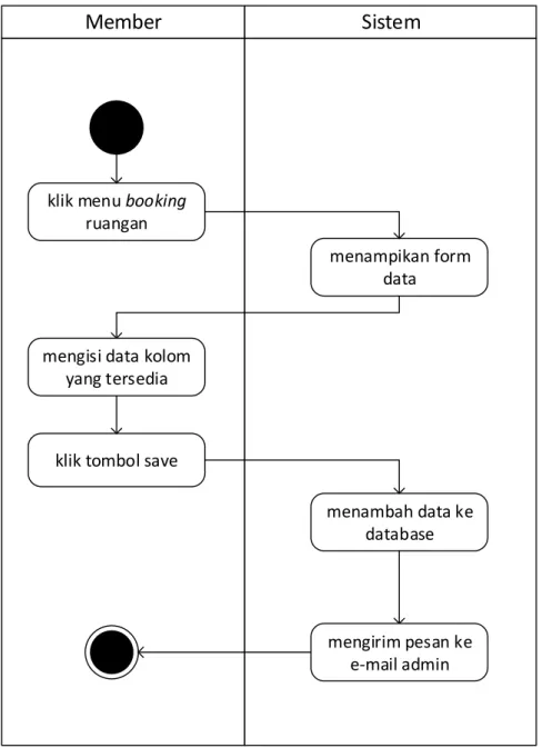 Gambar 9. Activity Diagram Booking Ruang 