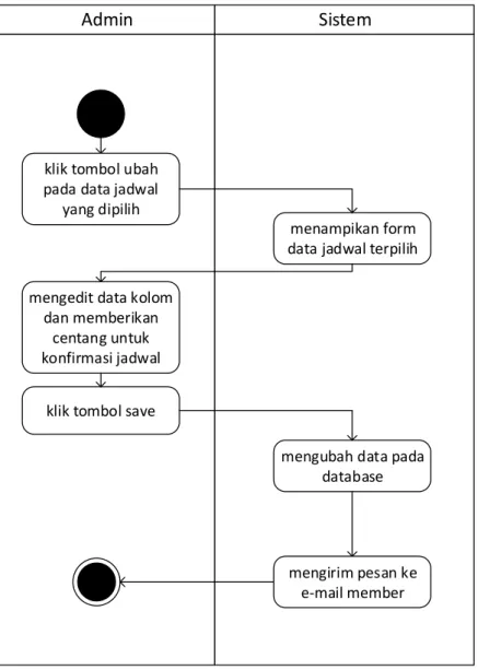 Gambar 10. Activity Diagram Konfirmasi Jadwal 