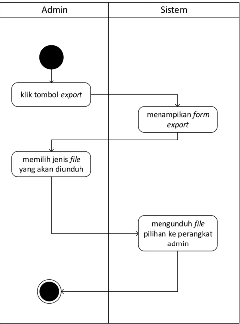 Gambar 11. Activity Diagram Export Data 