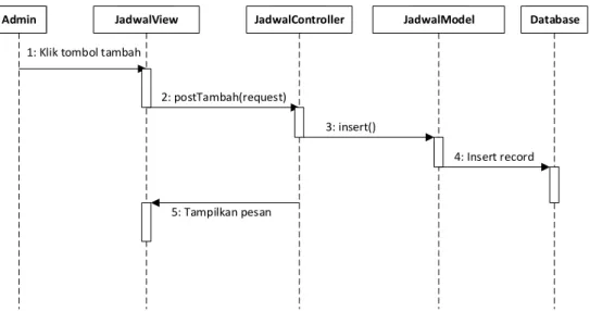 Gambar 12. Sequence Diagram Tambah Data 