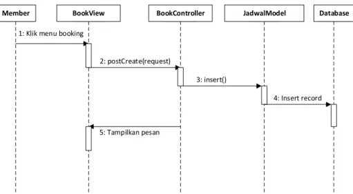 Gambar 13. Sequence Diagram Booking Ruang 