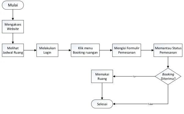 Gambar 6. Flowchart Booking Ruangan 