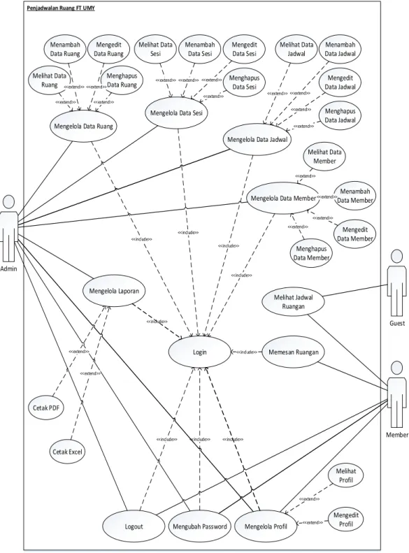 Gambar 7. Use Case Diagram 