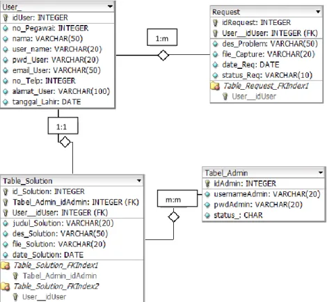 Gambar 3.6 Entity Relationship Diagram 