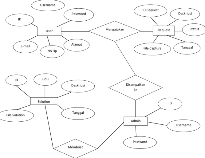 Gambar 3.5 Rancangan Entity Relationship Diagram 