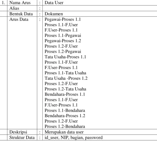 Tabel 4.1 Tabel Data User  1.  Nama Arus  :  Data User 