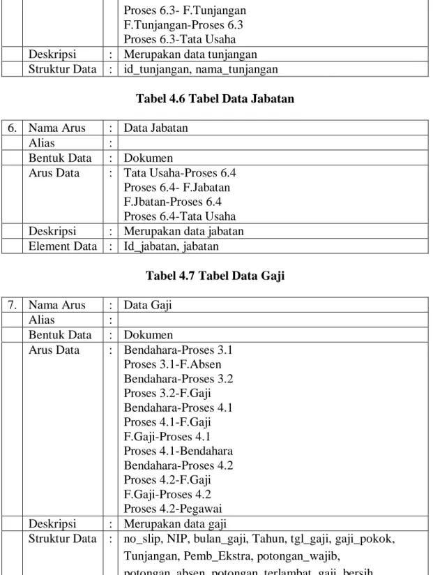 Tabel 4.7 Tabel Data Gaji  7.  Nama Arus  :  Data Gaji 